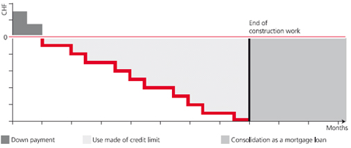 construction loan consolidation